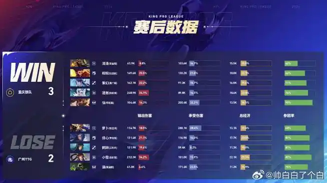 TTG狼队强势碾压，LGD逆风翻盘，谁才是本周最佳选手？
